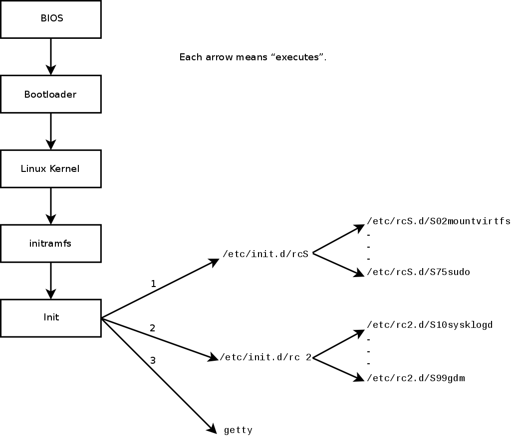 Urutan boot dari komputer yang menjalankan Linux dengan init System V