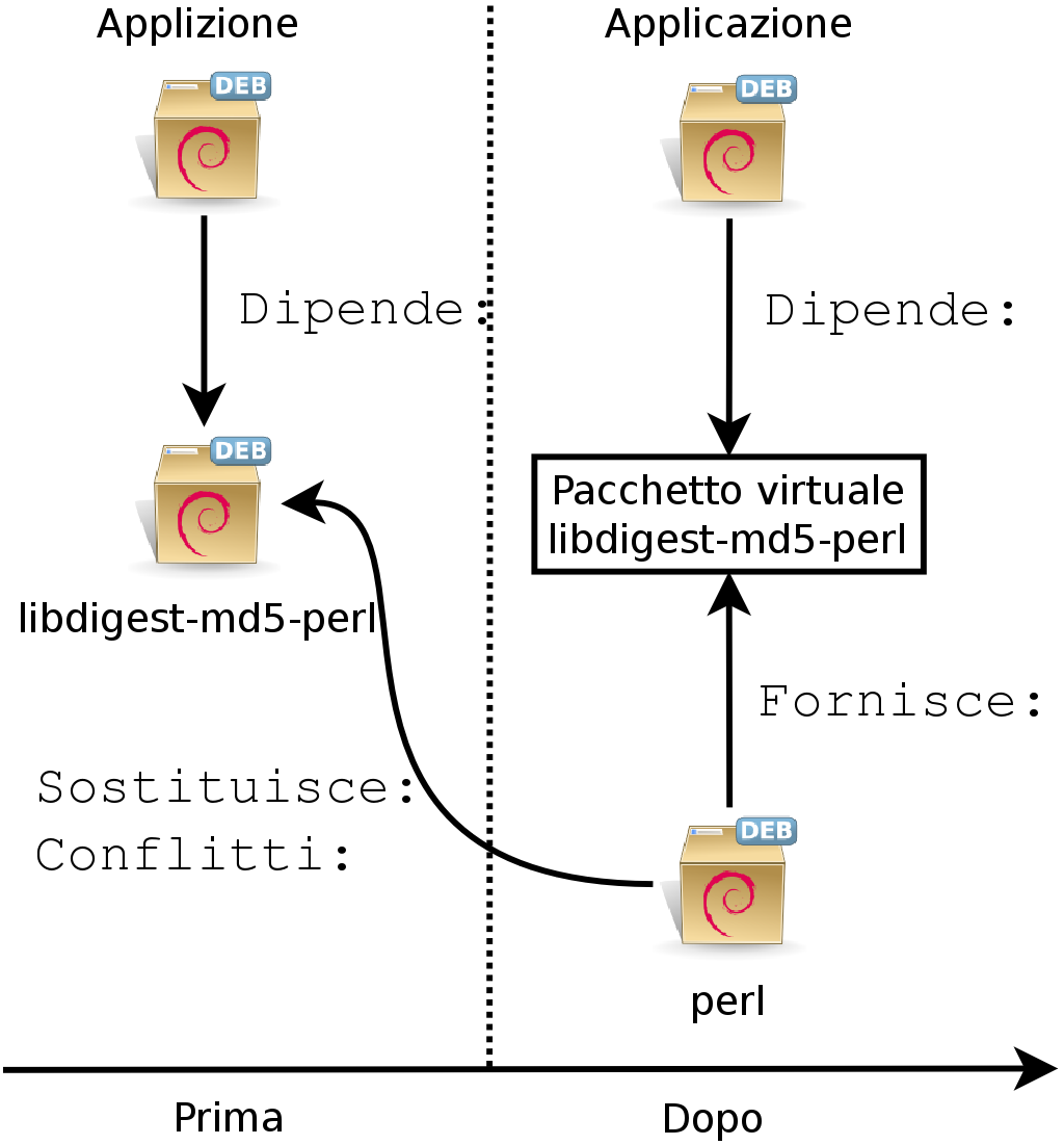 Uso del campo Provides per non lasciare dipendenze non soddisfatte