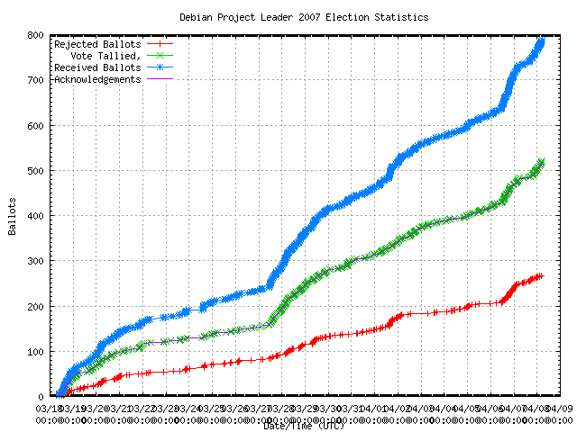 Graph of the
                rate at which the votes were received