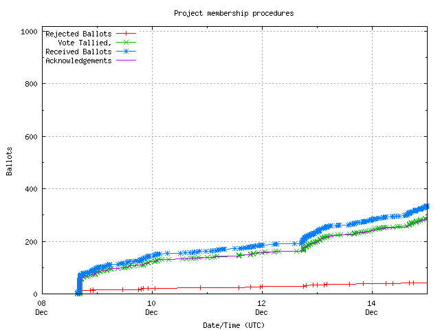 Graph of the
		rate at which the votes are received