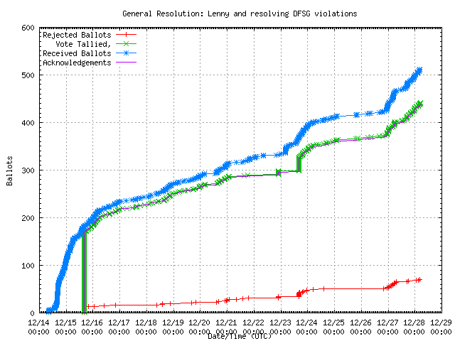 Graph of the
                rate at which the votes were received